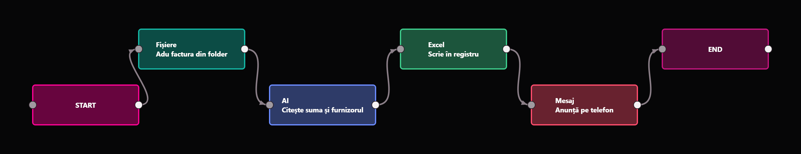 A simple flow in the Etinode editor